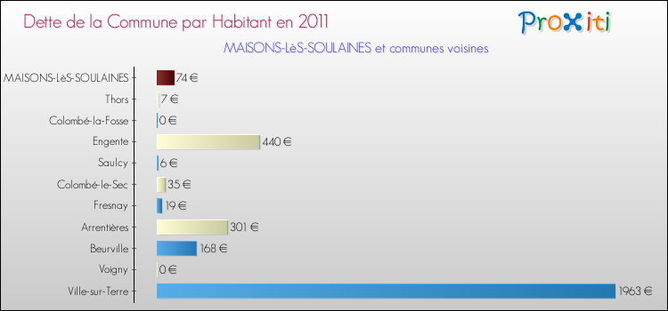 Dette par habitant de la commune en 2011 pour MAISONS-LèS-SOULAINES et les communes proches Comparaison de la dette par habitant de la commune en 2011 pour MAISONS-LèS-SOULAINES et les communes voisines