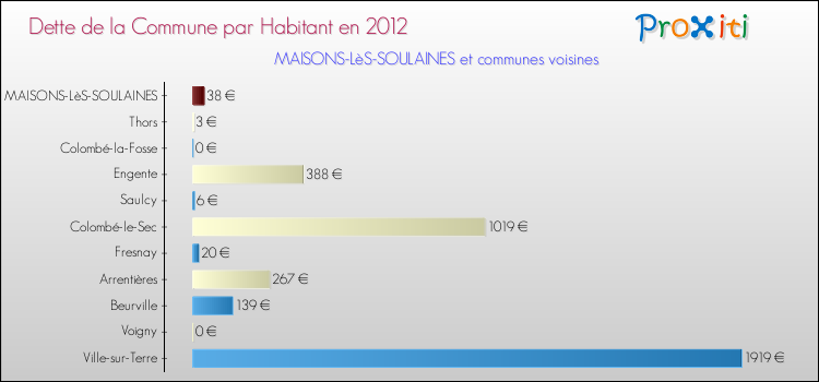 Dette par habitant de la commune en 2012 pour MAISONS-LèS-SOULAINES et les communes proches Comparaison de la dette par habitant de la commune en 2012 pour MAISONS-LèS-SOULAINES et les communes voisines