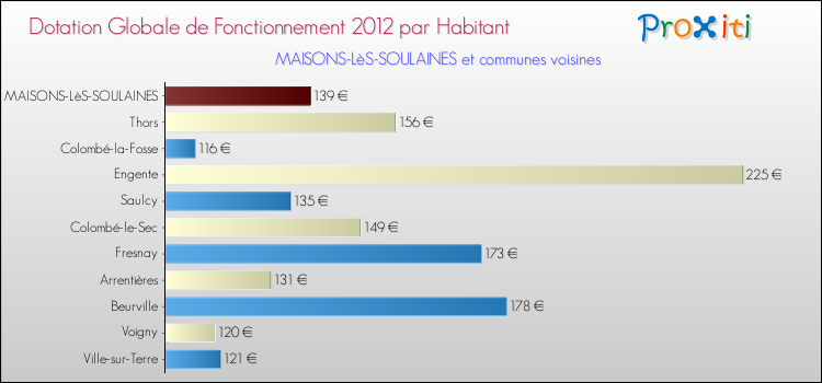 Montant des dotations globales de fonctionnement DGF par Habitant pour MAISONS-LèS-SOULAINES et les communes proches Comparaison des des dotations globales de fonctionnement DGF par habitant pour MAISONS-LèS-SOULAINES et les communes voisines