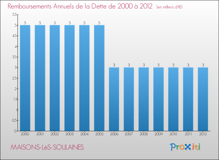 Evolution de l'annuité de la dette pour la commune de MAISONS-LèS-SOULAINES de 2000 à 2012 Annuités de la dette pour MAISONS-LèS-SOULAINES de 2000 à 2012