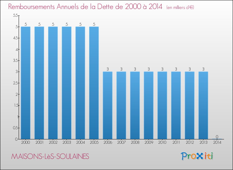 Evolution de l'annuité de la dette pour la commune de MAISONS-LèS-SOULAINES de 2000 à 2014 Annuités de la dette pour MAISONS-LèS-SOULAINES de 2000 à 2014