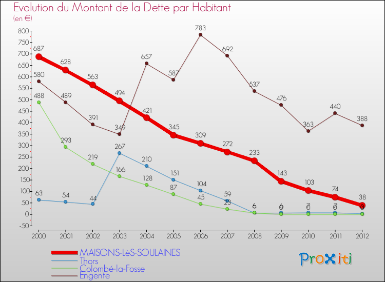Evolution de la dette par habitant pour la commune de MAISONS-LèS-SOULAINES et les communes proches de 2000 à 2012 Comparaison de la dette par habitant pour MAISONS-LèS-SOULAINES et les communes voisines de 2000 à 2012