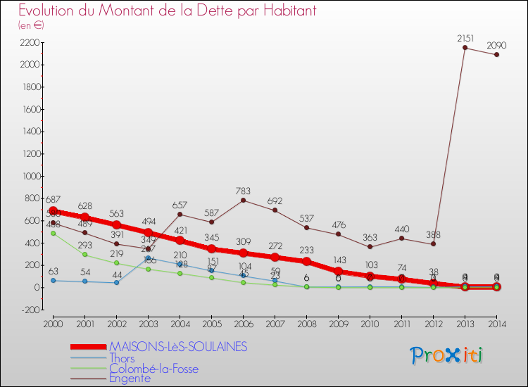Evolution de la dette par habitant pour la commune de MAISONS-LèS-SOULAINES et les communes proches de 2000 à 2014 Comparaison de la dette par habitant pour MAISONS-LèS-SOULAINES et les communes voisines de 2000 à 2014