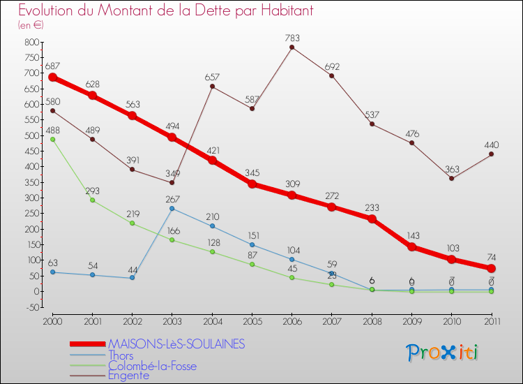 Evolution de la dette par habitant pour la commune de MAISONS-LèS-SOULAINES et les communes proches Comparaison de la dette par habitant pour MAISONS-LèS-SOULAINES et les communes voisines