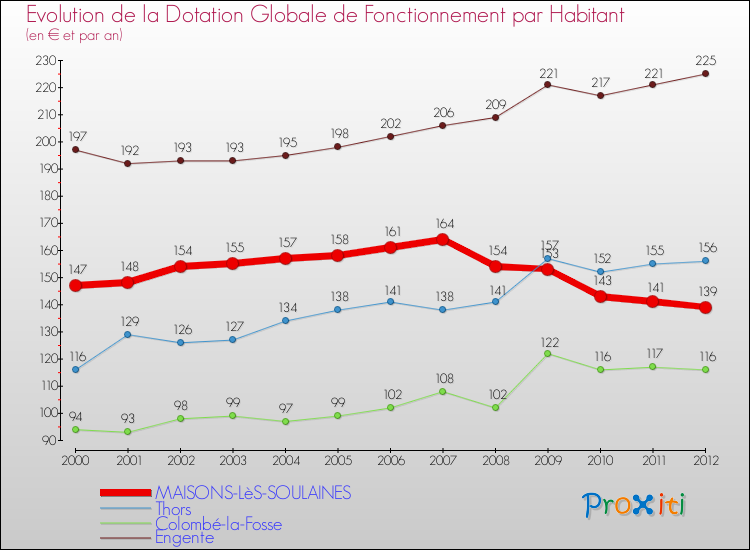 Evolution et montant de la dotation globale de fonctionnement par Habitant pour MAISONS-LèS-SOULAINES et les communes proches Comparaison des dotations globales de fonctionnement par habitant pour MAISONS-LèS-SOULAINES et les communes voisines