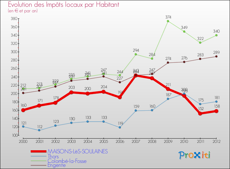 Evolution et montant des impôts locaux par Habitant pour MAISONS-LèS-SOULAINES et les communes proches Comparaison des impôts locaux par habitant pour MAISONS-LèS-SOULAINES et les communes voisines