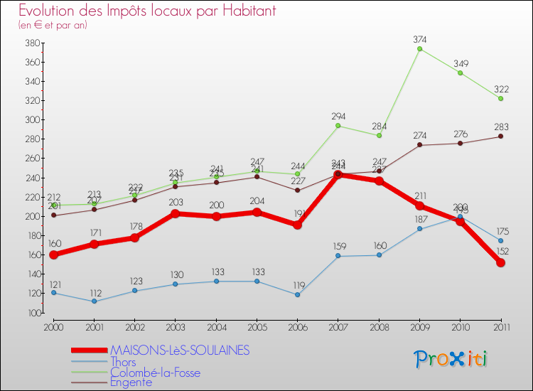 Evolution et montant des impôts locaux par Habitant pour MAISONS-LèS-SOULAINES et les communes proches Comparaison des impôts locaux par habitant pour MAISONS-LèS-SOULAINES et les communes voisines