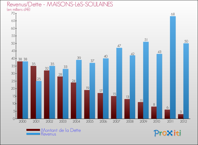 Evolution comparée de la dette et des revenus pour la commune de MAISONS-LèS-SOULAINES de 2000 à 2012 Comparaison de la dette et des revenus pour MAISONS-LèS-SOULAINES de 2000 à 2012