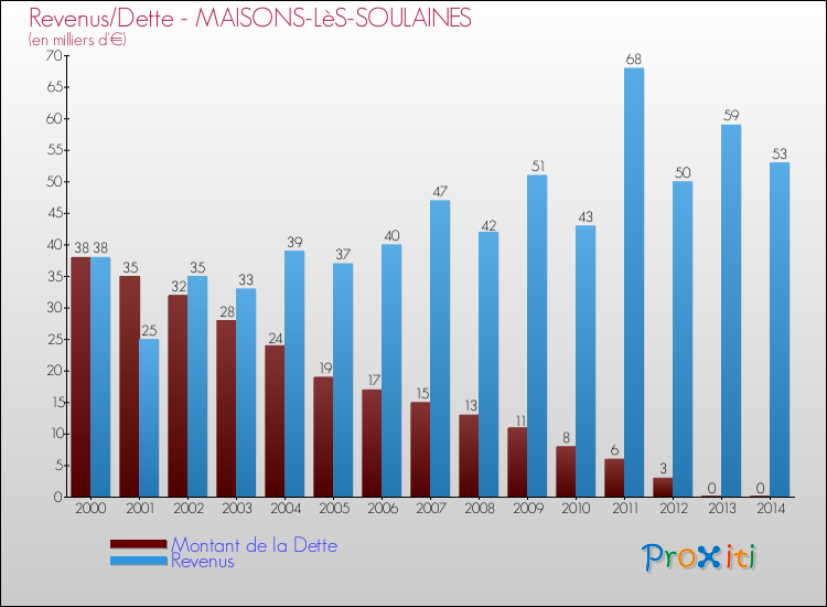 Evolution comparée de la dette et des revenus pour la commune de MAISONS-LèS-SOULAINES de 2000 à 2014 Comparaison de la dette et des revenus pour MAISONS-LèS-SOULAINES de 2000 à 2014