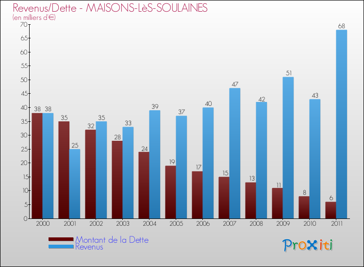 Evolution comparée de la dette et des revenus pour la commune de MAISONS-LèS-SOULAINES de 2000 à 2011 Comparaison de la dette et des revenus pour MAISONS-LèS-SOULAINES de 2000 à 2011