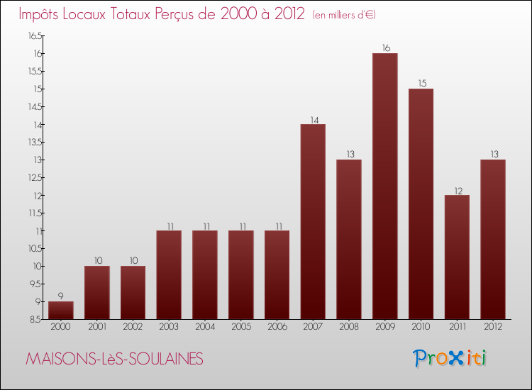 Evolution des Impôts Locaux pour la commune de MAISONS-LèS-SOULAINES de 2000 à 2012 Evolution des Impôts Locaux pour MAISONS-LèS-SOULAINES de 2000 à 2012