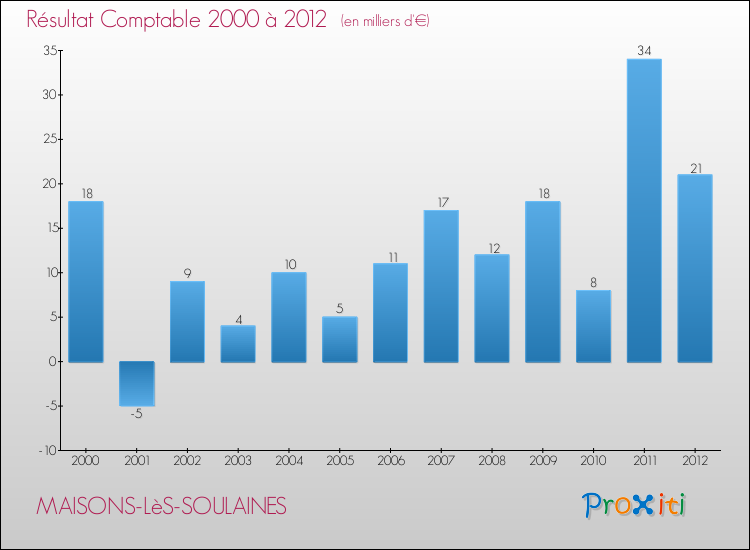 Evolution du résultat comptable pour la commune de MAISONS-LèS-SOULAINES de 2000 à 2012 Evolution du résultat comptable pour MAISONS-LèS-SOULAINES de 2000 à 2012