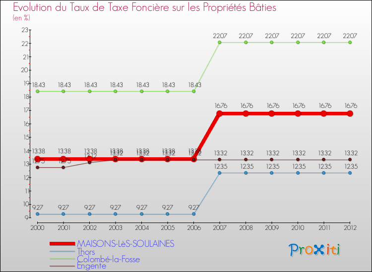 Evolution du taux de la taxe foncière sur le bati pour MAISONS-LèS-SOULAINES et les communes proches de 2000 à 2012 Comparaison des taux de taxe foncière sur le bati pour MAISONS-LèS-SOULAINES et les communes voisines de 2000 à 2012