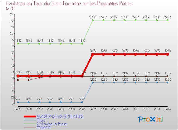 Evolution du taux de la taxe foncière sur le bati pour MAISONS-LèS-SOULAINES et les communes proches de 2000 à 2014 Comparaison des taux de taxe foncière sur le bati pour MAISONS-LèS-SOULAINES et les communes voisines de 2000 à 2014