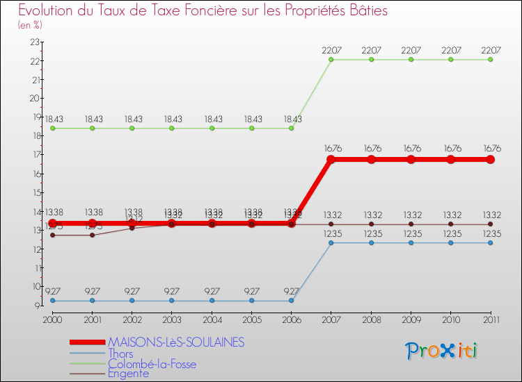 Evolution du taux de la taxe foncière sur le bati pour MAISONS-LèS-SOULAINES et les communes proches Comparaison des taux de taxe foncière sur le bati pour MAISONS-LèS-SOULAINES et les communes voisines