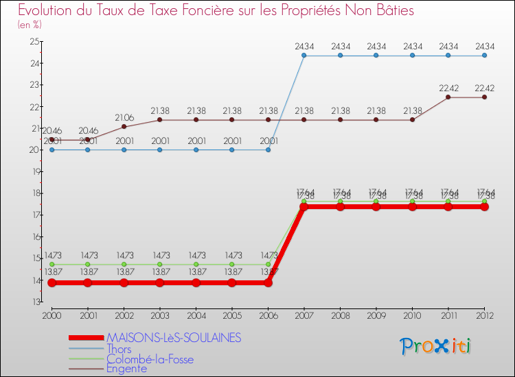 Evolution du taux de la taxe foncière sur les immeubles et terrains non batis pour MAISONS-LèS-SOULAINES et les communes proches de 2000 à 2012 Comparaison des taux de la taxe foncière sur les immeubles et terrains non batis pour MAISONS-LèS-SOULAINES et les communes voisines de 2000 à 2012