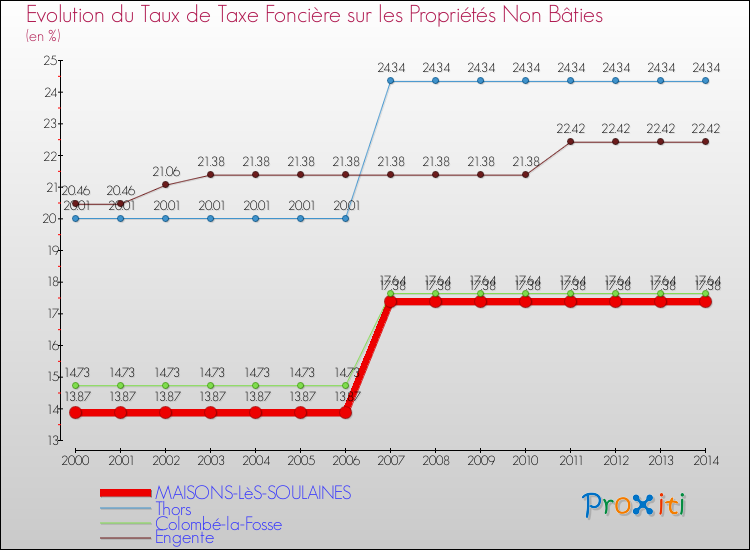 Evolution du taux de la taxe foncière sur les immeubles et terrains non batis pour MAISONS-LèS-SOULAINES et les communes proches de 2000 à 2014 Comparaison des taux de la taxe foncière sur les immeubles et terrains non batis pour MAISONS-LèS-SOULAINES et les communes voisines de 2000 à 2014