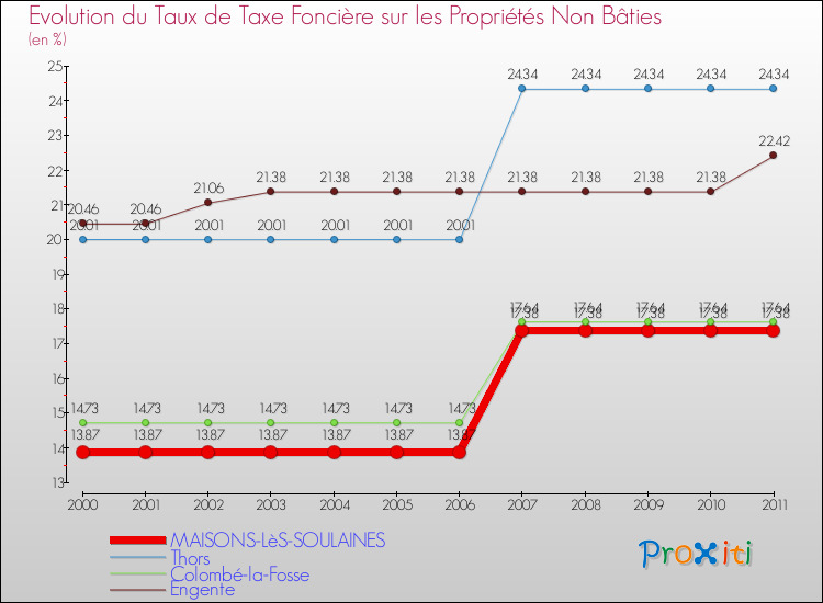 Evolution du taux de la taxe foncière sur les immeubles et terrains non batis pour MAISONS-LèS-SOULAINES et les communes proches Comparaison des taux de la taxe foncière sur les immeubles et terrains non batis pour MAISONS-LèS-SOULAINES et les communes voisines
