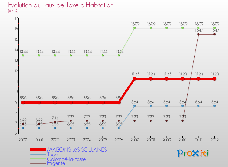 Evolution du taux de la taxe d'habitation pour MAISONS-LèS-SOULAINES et les communes proches Comparaison des taux de la taxe d'habitation pour MAISONS-LèS-SOULAINES et les communes voisines