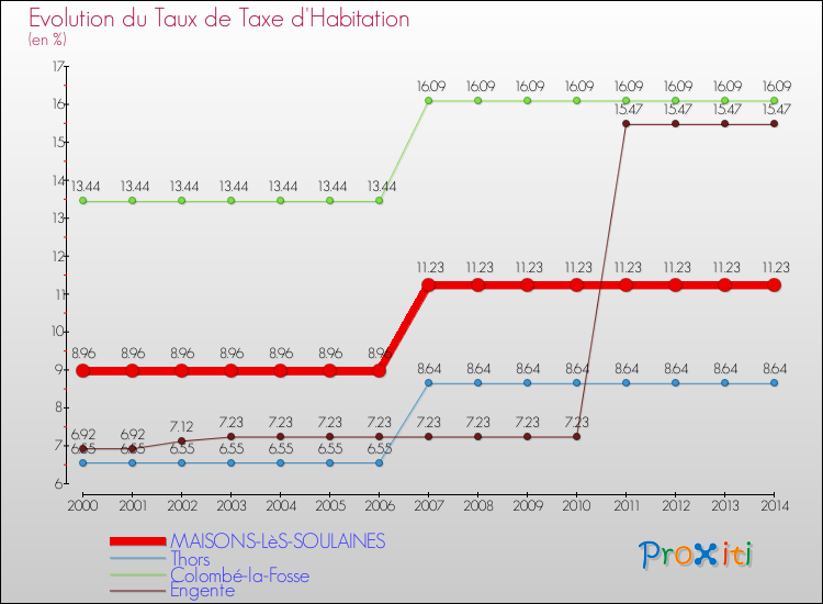 Evolution du taux de la taxe d'habitation pour MAISONS-LèS-SOULAINES et les communes proches de 2000 à 2014 Comparaison des taux de la taxe d'habitation pour MAISONS-LèS-SOULAINES et les communes voisines de 2000 à 2014
