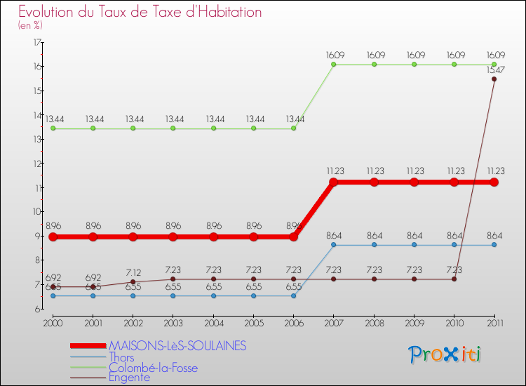 Evolution du taux de la taxe d'habitation pour MAISONS-LèS-SOULAINES et les communes proches Comparaison des taux de la taxe d'habitation pour MAISONS-LèS-SOULAINES et les communes voisines