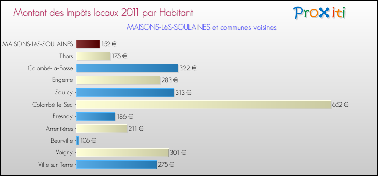 Montant des impôts locaux par Habitant pour MAISONS-LèS-SOULAINES et les communes proches Comparaison des impôts locaux par habitant pour MAISONS-LèS-SOULAINES et les communes voisines