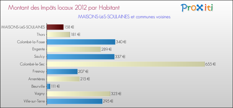 Montant des impôts locaux par Habitant pour MAISONS-LèS-SOULAINES et les communes proches Comparaison des impôts locaux par habitant pour MAISONS-LèS-SOULAINES et les communes voisines