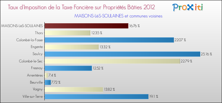 Taux d'imposition de la taxe foncière sur le bati 2012 pour MAISONS-LèS-SOULAINES et les communes proches Comparaison des taux d'imposition de la taxe foncière sur le bati 2012 pour MAISONS-LèS-SOULAINES et les communes voisines