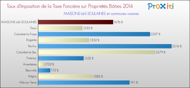 Taux d'imposition de la taxe foncière sur le bati 2014 pour MAISONS-LèS-SOULAINES et les communes proches Comparaison des taux d'imposition de la taxe foncière sur le bati 2014 pour MAISONS-LèS-SOULAINES et les communes voisines