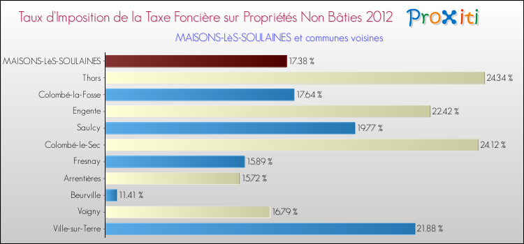 Taux d'imposition de la taxe foncière sur les immeubles et terrains non batis 2012 pour MAISONS-LèS-SOULAINES et les communes proches Comparaison des taux d'imposition de la taxe foncière sur les immeubles et terrains non batis 2012 pour MAISONS-LèS-SOULAINES et les communes voisines
