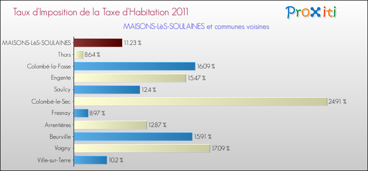 Taux d'imposition de la taxe d'habitation 2011 pour MAISONS-LèS-SOULAINES et les communes proches Comparaison des taux d'imposition de la taxe d'habitation 2011 pour MAISONS-LèS-SOULAINES et les communes voisines