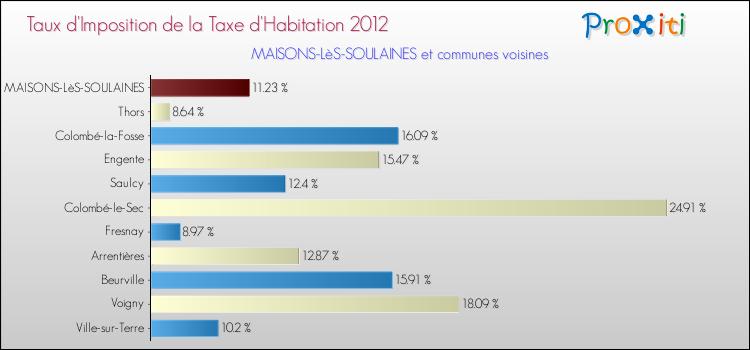 Taux d'imposition de la taxe d'habitation 2012 pour MAISONS-LèS-SOULAINES et les communes proches Comparaison des taux d'imposition de la taxe d'habitation 2012 pour MAISONS-LèS-SOULAINES et les communes voisines