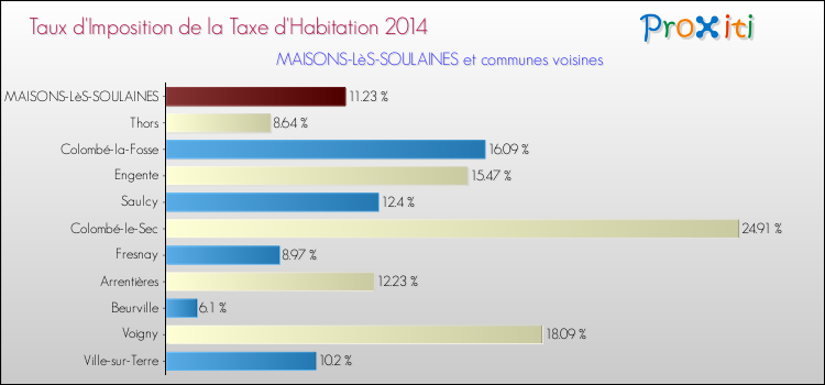 Taux d'imposition de la taxe d'habitation 2014 pour MAISONS-LèS-SOULAINES et les communes proches Comparaison des taux d'imposition de la taxe d'habitation 2014 pour MAISONS-LèS-SOULAINES et les communes voisines