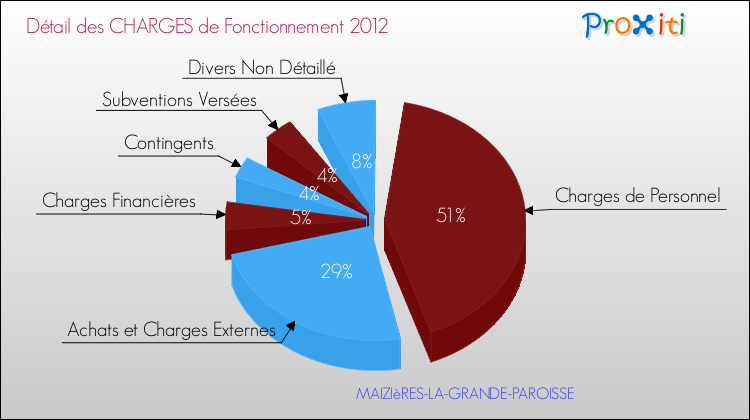Décomposition des Charges de Fonctionnement 2012 de la commune de MAIZIèRES-LA-GRANDE-PAROISSE Charges de Fonctionnement 2012 pour la commune de MAIZIèRES-LA-GRANDE-PAROISSE