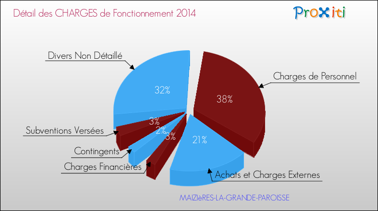 Décomposition des Charges de Fonctionnement 2014 de la commune de MAIZIèRES-LA-GRANDE-PAROISSE Charges de Fonctionnement 2014 pour la commune de MAIZIèRES-LA-GRANDE-PAROISSE