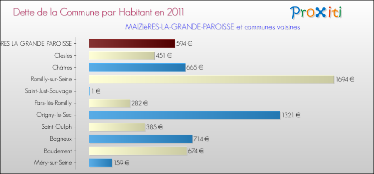 Dette par habitant de la commune en 2011 pour MAIZIèRES-LA-GRANDE-PAROISSE et les communes proches Comparaison de la dette par habitant de la commune en 2011 pour MAIZIèRES-LA-GRANDE-PAROISSE et les communes voisines