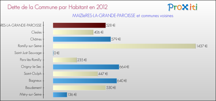 Dette par habitant de la commune en 2012 pour MAIZIèRES-LA-GRANDE-PAROISSE et les communes proches Comparaison de la dette par habitant de la commune en 2012 pour MAIZIèRES-LA-GRANDE-PAROISSE et les communes voisines
