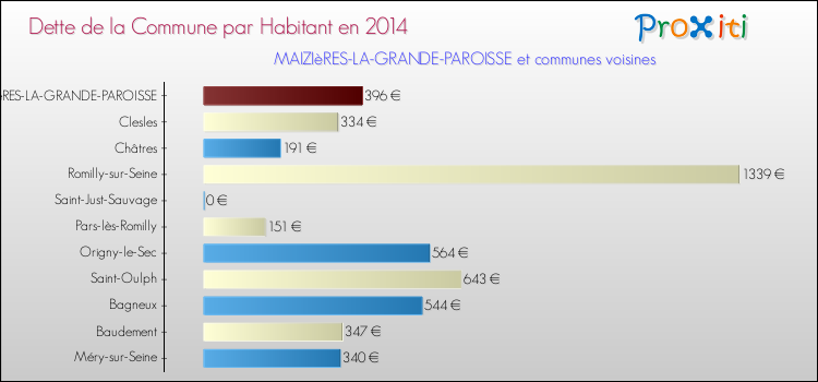 Dette par habitant de la commune en 2014 pour MAIZIèRES-LA-GRANDE-PAROISSE et les communes proches Comparaison de la dette par habitant de la commune en 2014 pour MAIZIèRES-LA-GRANDE-PAROISSE et les communes voisines