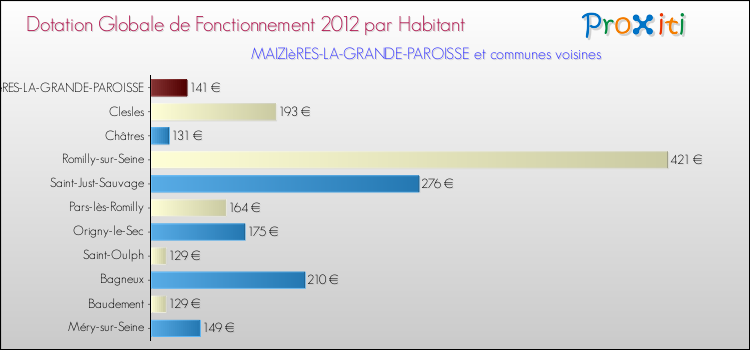 Montant des dotations globales de fonctionnement DGF par Habitant pour MAIZIèRES-LA-GRANDE-PAROISSE et les communes proches Comparaison des des dotations globales de fonctionnement DGF par habitant pour MAIZIèRES-LA-GRANDE-PAROISSE et les communes voisines