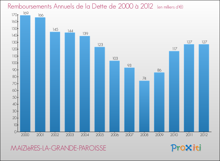 Evolution de l'annuité de la dette pour la commune de MAIZIèRES-LA-GRANDE-PAROISSE de 2000 à 2012 Annuités de la dette pour MAIZIèRES-LA-GRANDE-PAROISSE de 2000 à 2012