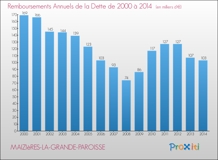 Evolution de l'annuité de la dette pour la commune de MAIZIèRES-LA-GRANDE-PAROISSE de 2000 à 2014 Annuités de la dette pour MAIZIèRES-LA-GRANDE-PAROISSE de 2000 à 2014