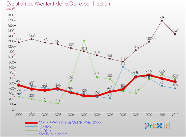 Evolution de la dette par habitant pour la commune de MAIZIèRES-LA-GRANDE-PAROISSE et les communes proches de 2000 à 2012 Comparaison de la dette par habitant pour MAIZIèRES-LA-GRANDE-PAROISSE et les communes voisines de 2000 à 2012