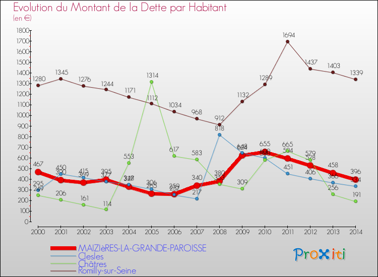 Evolution de la dette par habitant pour la commune de MAIZIèRES-LA-GRANDE-PAROISSE et les communes proches de 2000 à 2014 Comparaison de la dette par habitant pour MAIZIèRES-LA-GRANDE-PAROISSE et les communes voisines de 2000 à 2014