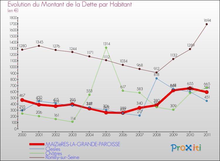 Evolution de la dette par habitant pour la commune de MAIZIèRES-LA-GRANDE-PAROISSE et les communes proches Comparaison de la dette par habitant pour MAIZIèRES-LA-GRANDE-PAROISSE et les communes voisines