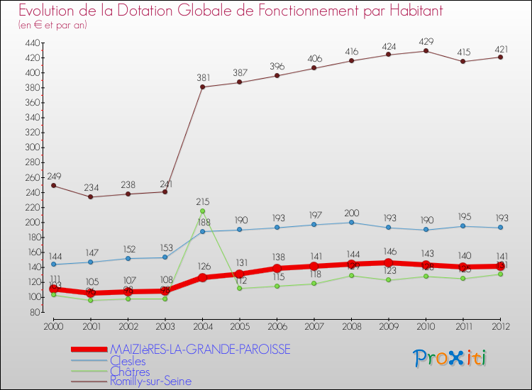 Evolution et montant de la dotation globale de fonctionnement par Habitant pour MAIZIèRES-LA-GRANDE-PAROISSE et les communes proches Comparaison des dotations globales de fonctionnement par habitant pour MAIZIèRES-LA-GRANDE-PAROISSE et les communes voisines
