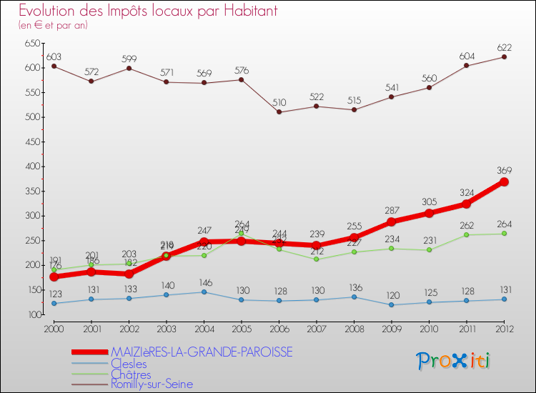 Evolution et montant des impôts locaux par Habitant pour MAIZIèRES-LA-GRANDE-PAROISSE et les communes proches Comparaison des impôts locaux par habitant pour MAIZIèRES-LA-GRANDE-PAROISSE et les communes voisines