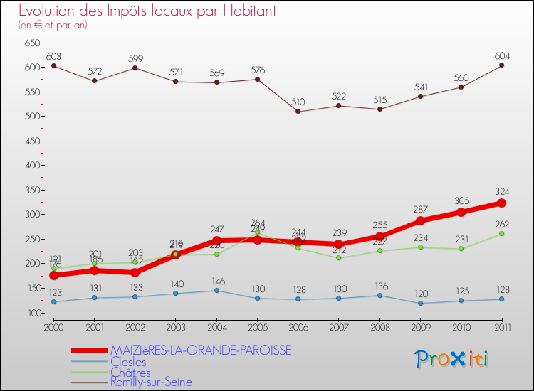 Evolution et montant des impôts locaux par Habitant pour MAIZIèRES-LA-GRANDE-PAROISSE et les communes proches Comparaison des impôts locaux par habitant pour MAIZIèRES-LA-GRANDE-PAROISSE et les communes voisines