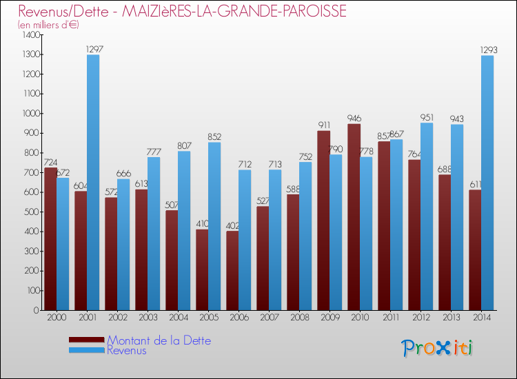 Evolution comparée de la dette et des revenus pour la commune de MAIZIèRES-LA-GRANDE-PAROISSE de 2000 à 2014 Comparaison de la dette et des revenus pour MAIZIèRES-LA-GRANDE-PAROISSE de 2000 à 2014