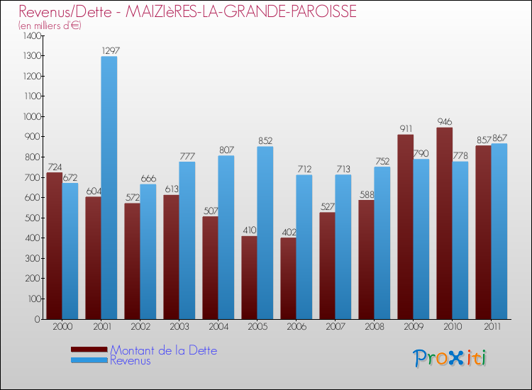 Evolution comparée de la dette et des revenus pour la commune de MAIZIèRES-LA-GRANDE-PAROISSE de 2000 à 2011 Comparaison de la dette et des revenus pour MAIZIèRES-LA-GRANDE-PAROISSE de 2000 à 2011