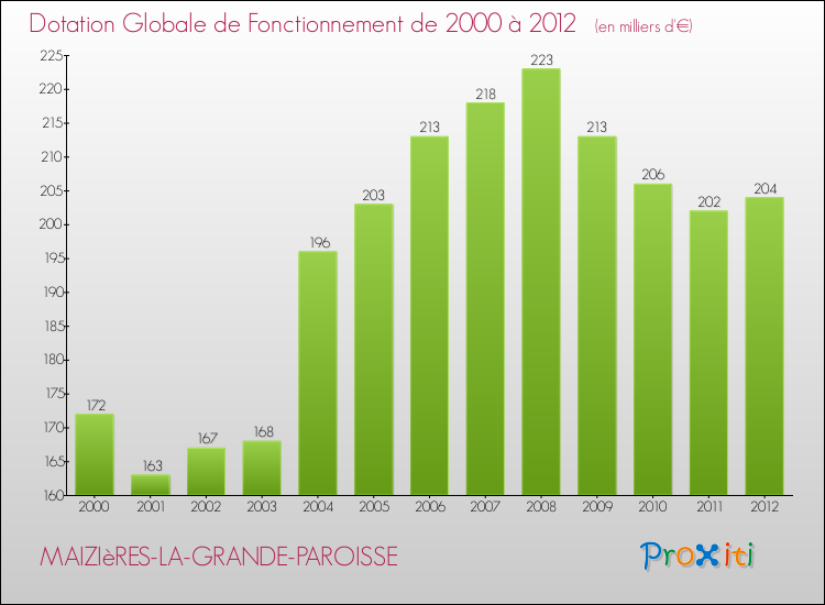 Evolution du montant de la Dotation Globale de Fonctionnement pour la commune de MAIZIèRES-LA-GRANDE-PAROISSE de 2000 à 2012 Evolution du montant de la Dotation Globale de Fonctionnement pour MAIZIèRES-LA-GRANDE-PAROISSE de 2000 à 2012